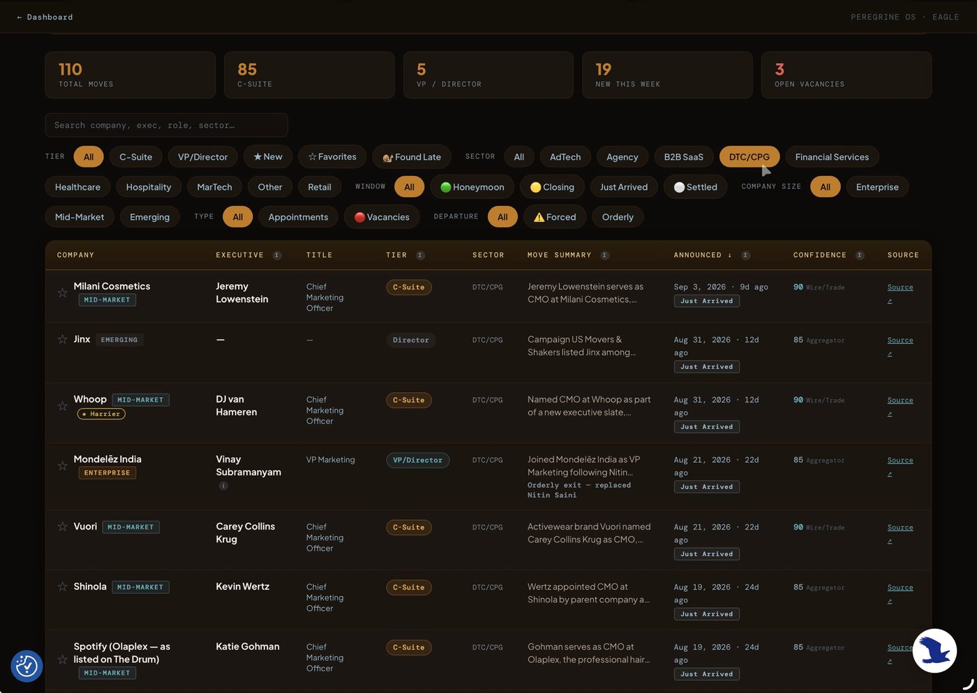 Eagle filtered to the DTC/CPG sector: CMO and VP Marketing moves at Milani Cosmetics, Jinx, Whoop, Mondelez India, Vuori, Shinola, and Spotify/Olaplex, with Whoop cross-tagged to Harrier