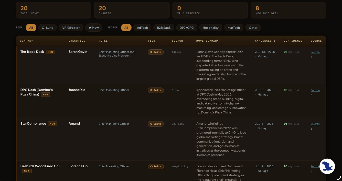 Eagle feed — Marketing Leadership Tracker showing recent CMO and VP Marketing appointments