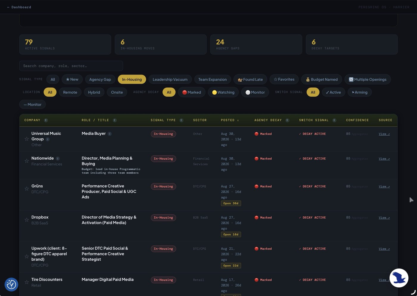Harrier filtered to In-Housing signals, all Marked for Agency Decay with Decay Active: Universal Music Group, Nationwide, Gruns, Dropbox, an Upwork listing for an 8-figure DTC apparel brand, and Tire Discounters