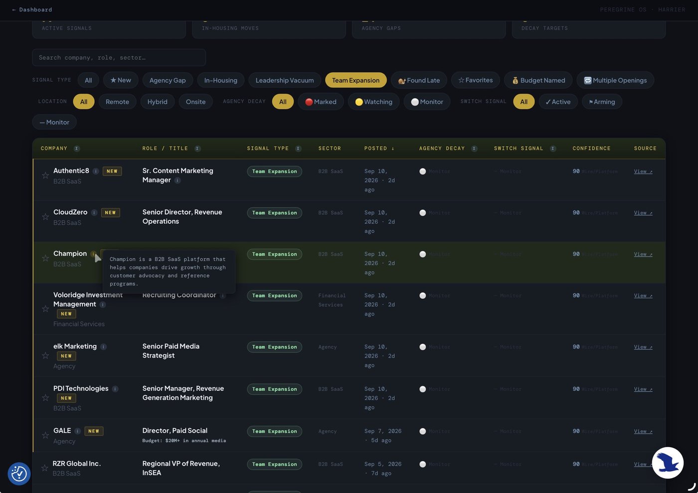 Harrier filtered to Team Expansion signals: marketing and revenue hires at Authentic8, CloudZero, Champion, Voloridge Investment Management, elk Marketing, PDI Technologies, GALE, and RZR Global Inc.