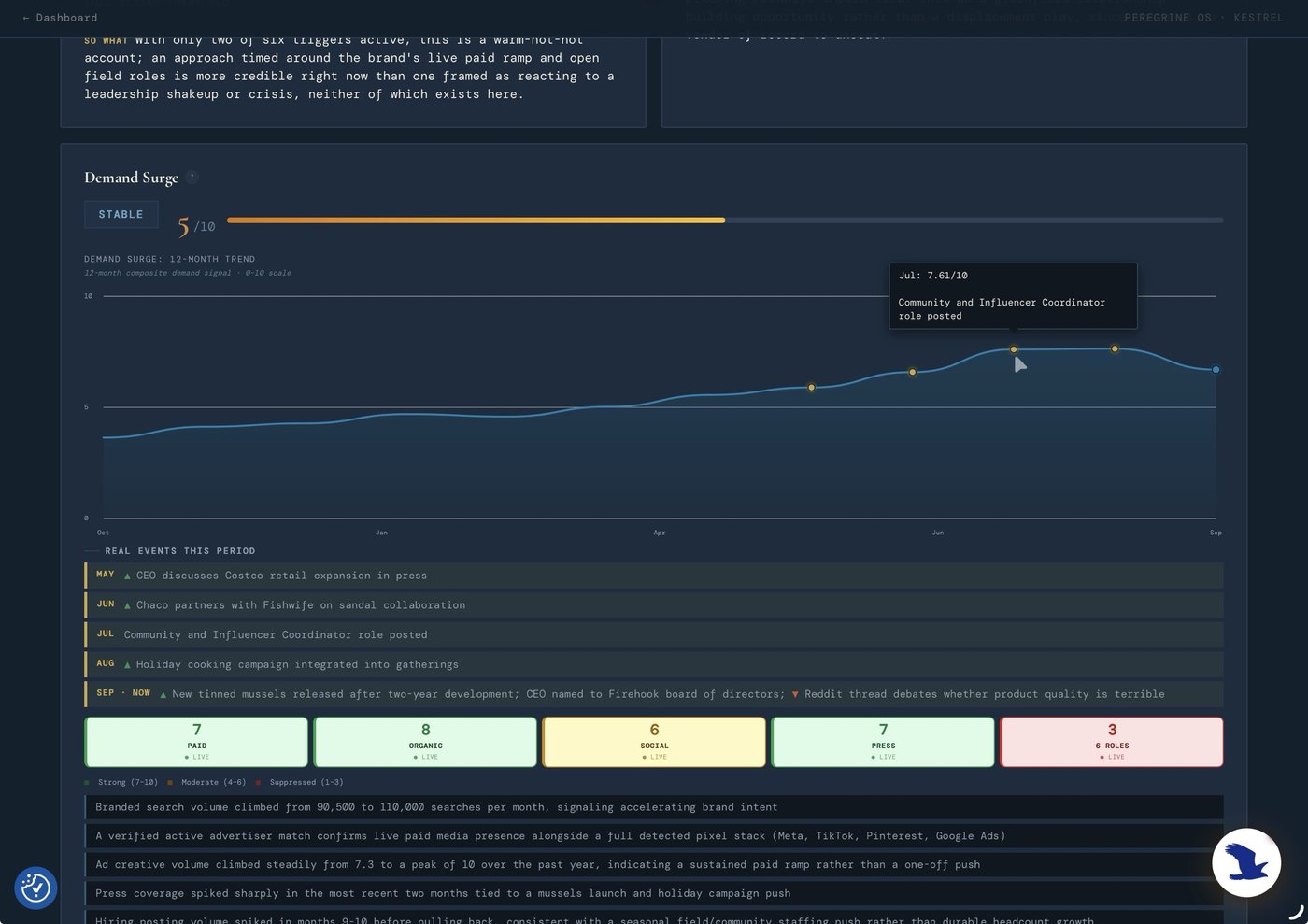 Kestrel's Demand Surge module for Fishwife: a 12-month trend chart annotated with real events (Costco retail expansion, Chaco collaboration, new tinned mussels launch), plus paid, organic, social, press, and roles sub-scores