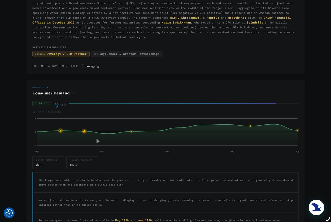 Magpie brand brief for Liquid Death, showing the readiness score narrative, best-fit partner type, media investment tier, and 12-month consumer demand momentum chart