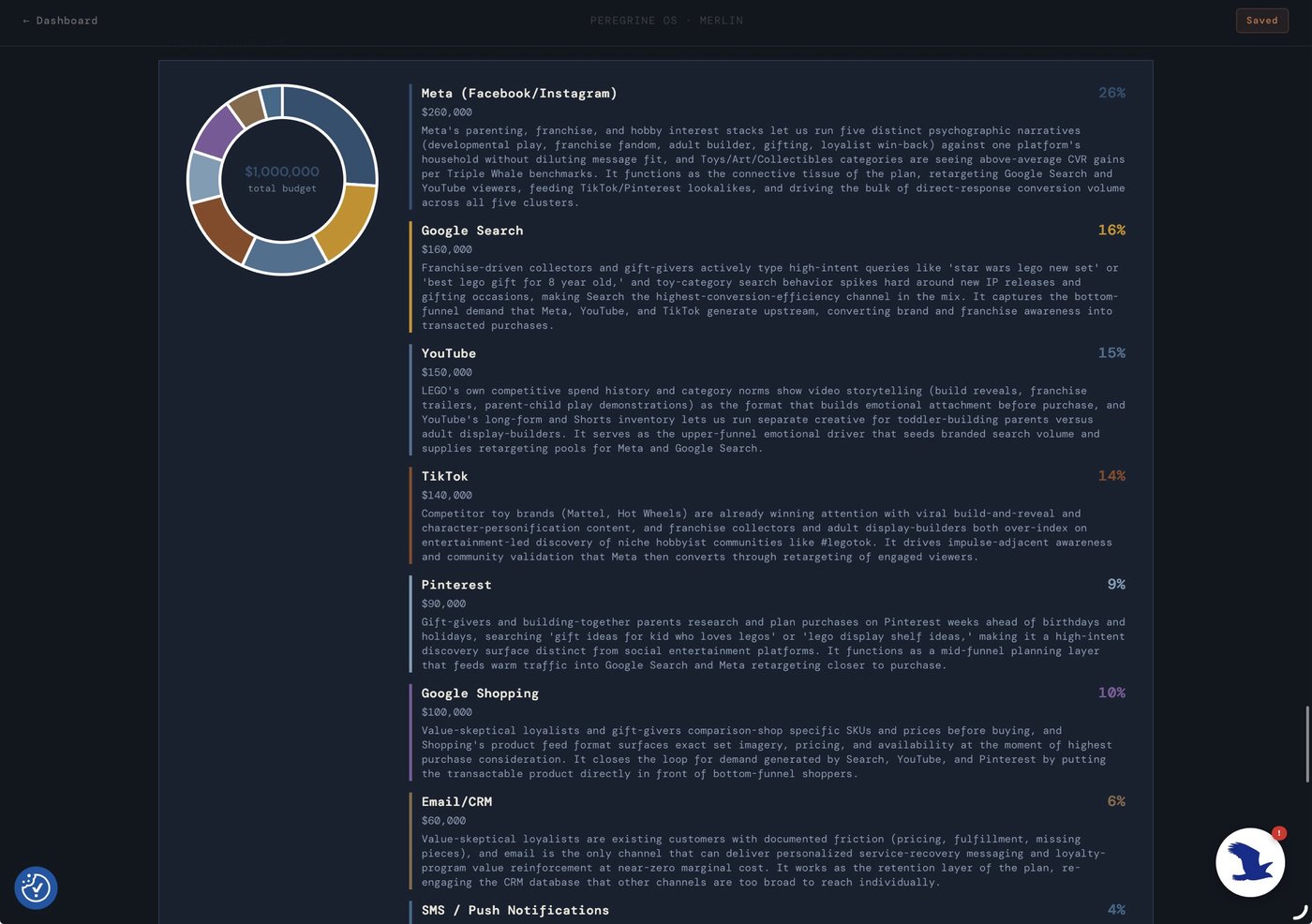 Merlin's channel allocation for a $1,000,000 budget: Meta 26%, Google Search 16%, YouTube 15%, TikTok 14%, Google Shopping 10%, Pinterest 9%, Email/CRM 6%, and SMS 4%, each with a written rationale