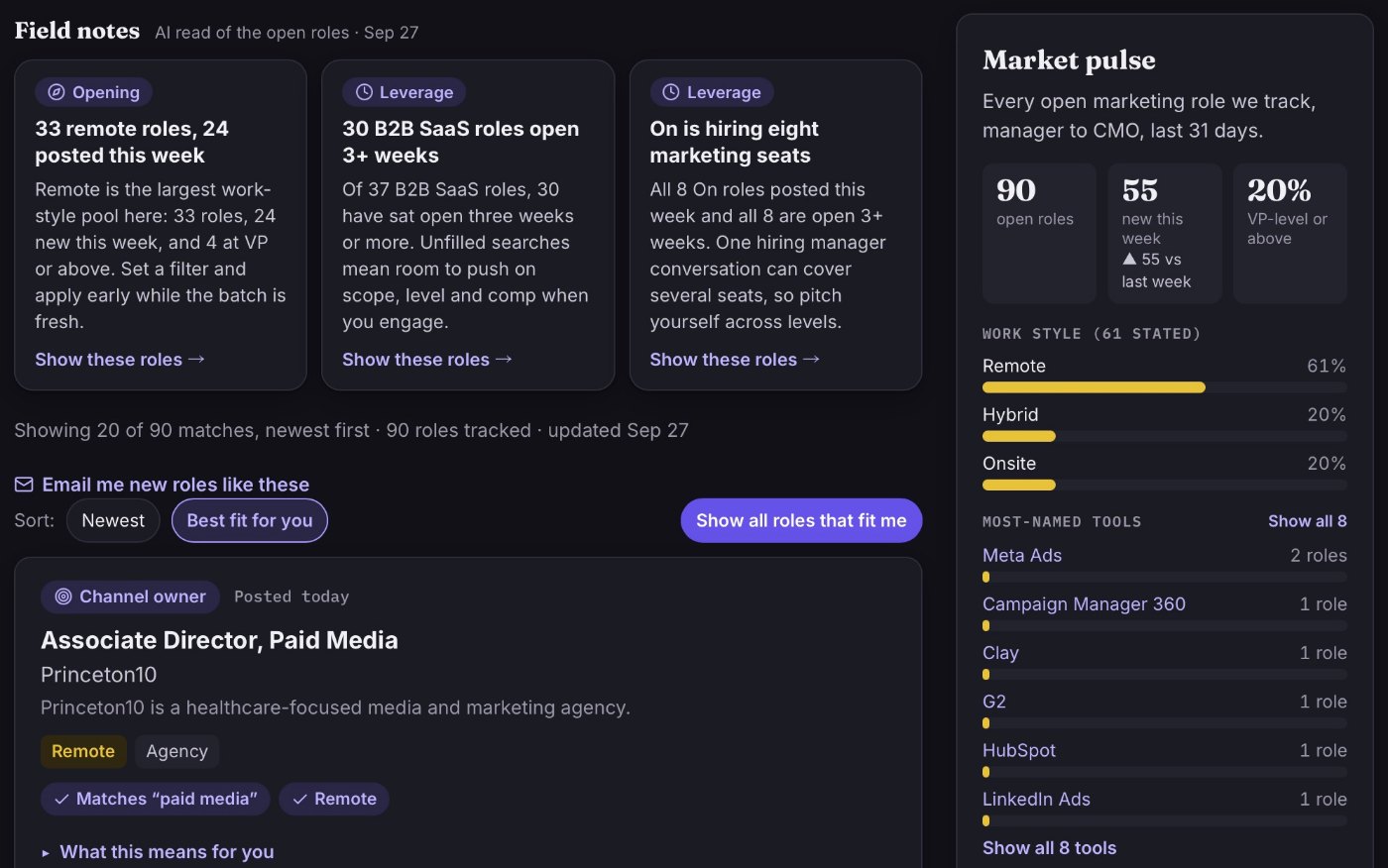 Open Field's Field notes (33 remote roles, 24 posted this week; 30 B2B SaaS roles open 3+ weeks; On hiring eight marketing seats) beside Market pulse: 90 open roles, 55 new this week, 20% VP-level or above, work style split and most-named tools